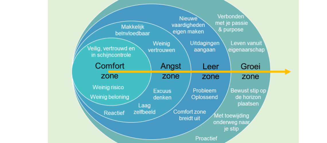 M12.2 Comfortzone Angstzone Leerzone Groeizone_Kleur je leven opnieuw in